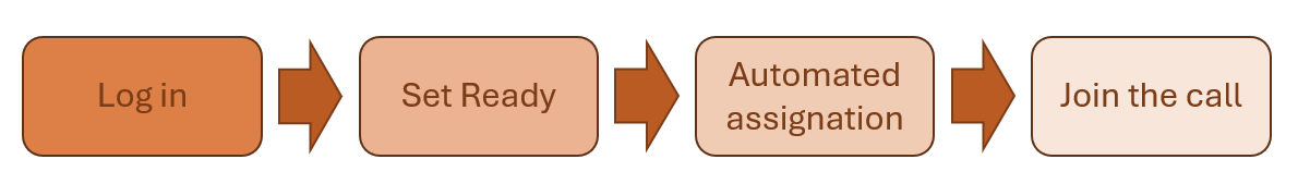Flow diagram: log in, set status to ready, automated assignment, then join the call.