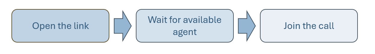 Flow diagram: open the link, wait for an available agent, then join the call.
