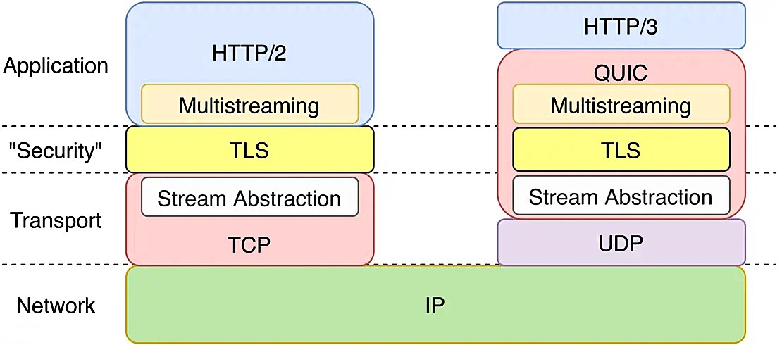 Diagram comparing the HTTP/2 protocol stack (HTTP/2 and multistreaming over TLS over TCP) with the HTTP/3 stack (HTTP/3 and QUIC, with multistreaming and TLS integrated into QUIC, over UDP), both running over IP.