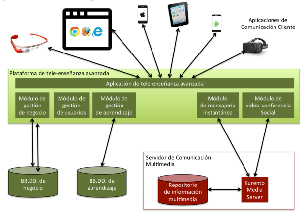 LERNIM platform architecture diagram showing client apps (browsers, tablets, phones, VR) connecting to a tele-teaching platform with business, user, and learning management modules, and a media communication server built on Kurento.