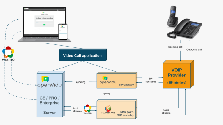 Integración de SIP con OpenVidu