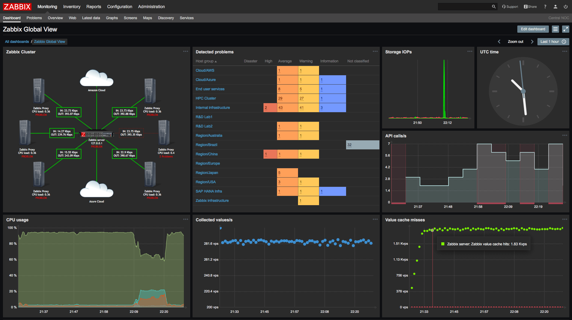 Screenshot of a Zabbix network monitoring dashboard showing server status, alerts, and performance graphs.