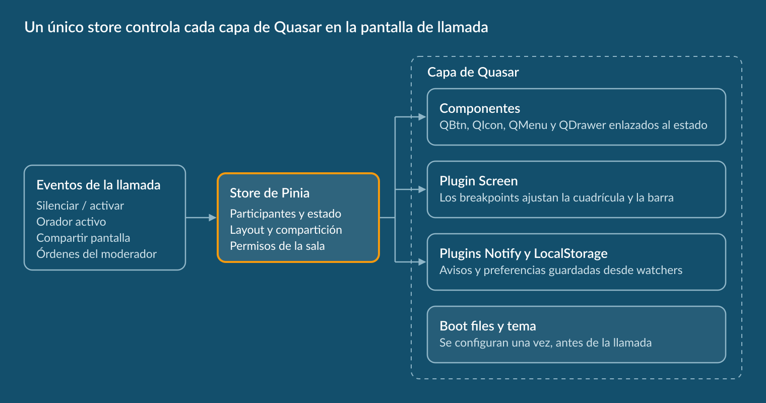 Los eventos de la llamada actualizan un store de Pinia, que controla cada capa de Quasar en la pantalla de llamada