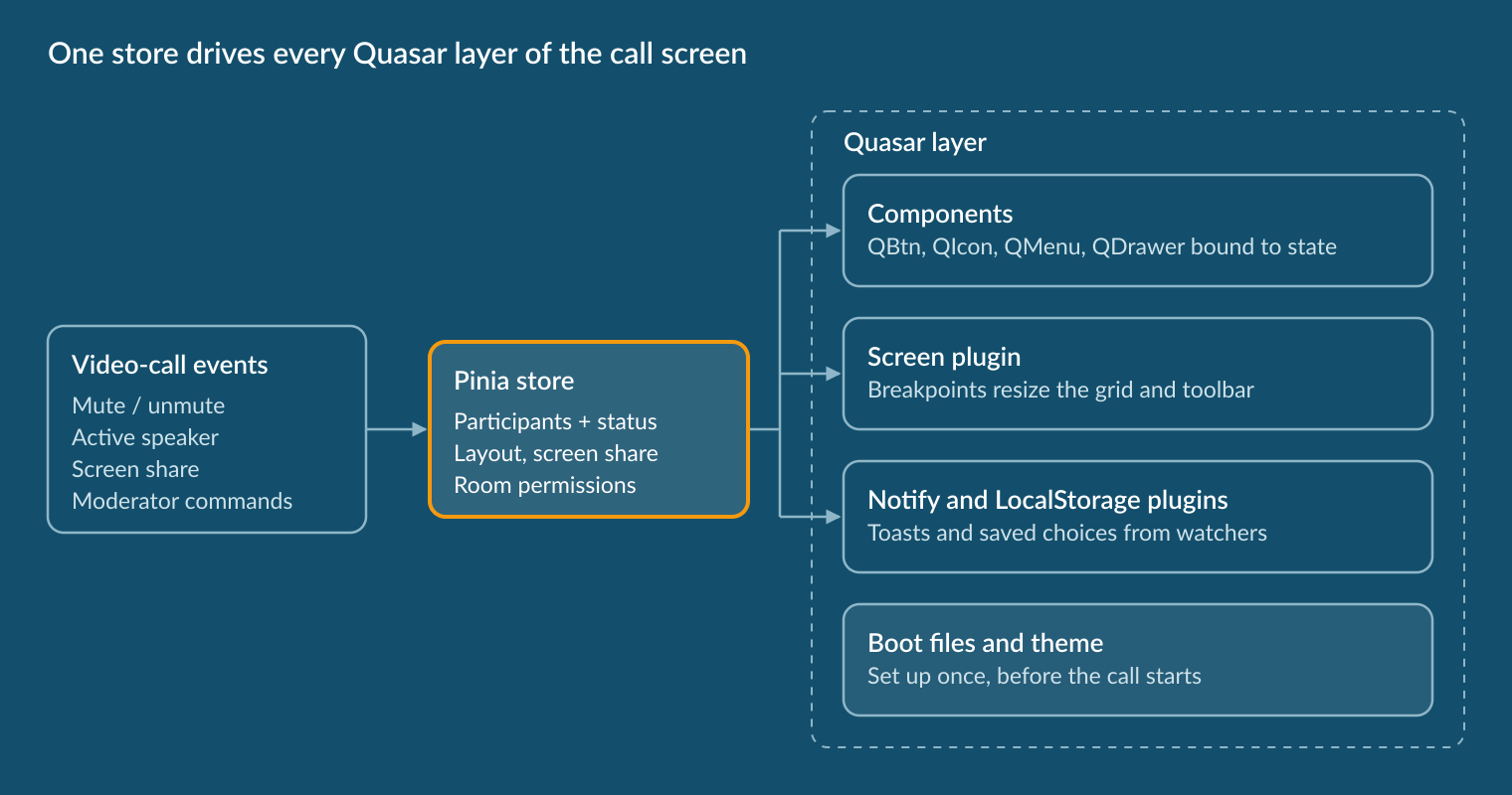 Video-call events update a Pinia store, which drives every Quasar layer of the call screen