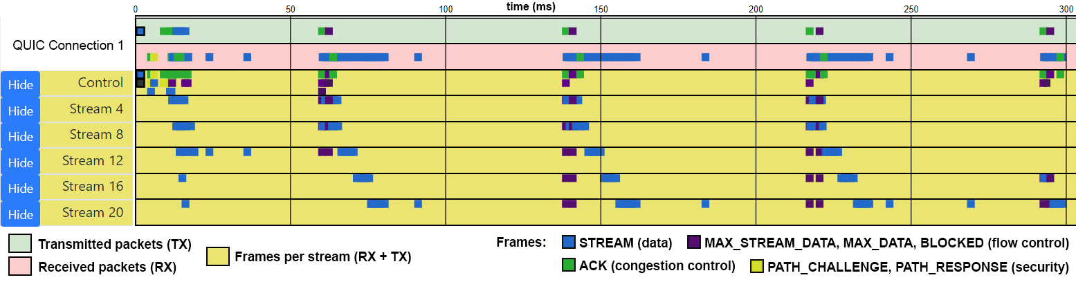qvis visualization of a real QUIC connection, showing transmitted and received packets over time alongside per-stream frames: STREAM data, flow-control frames, ACKs, and PATH_CHALLENGE/PATH_RESPONSE.