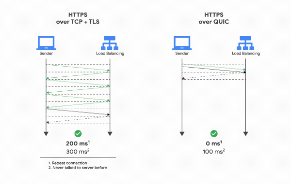 Diagram comparing HTTPS connection setup time over TCP+TLS (200ms on a repeat connection, 300ms on a new connection) versus HTTPS over QUIC (0ms on a repeat connection, 100ms on a new connection), from Google Cloud's 2018 announcement of QUIC support for HTTPS load balancing.