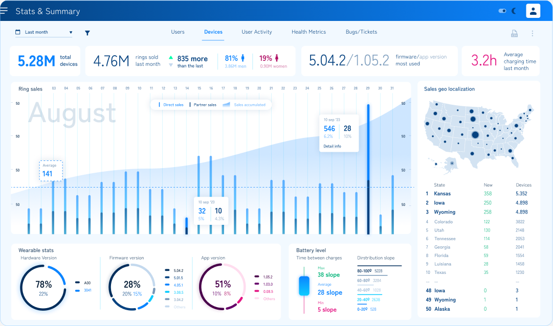 Dashboard summary view with KPI cards, a daily sales bar chart with an average line, a sales map by state, firmware and app version donuts, and a battery panel.
