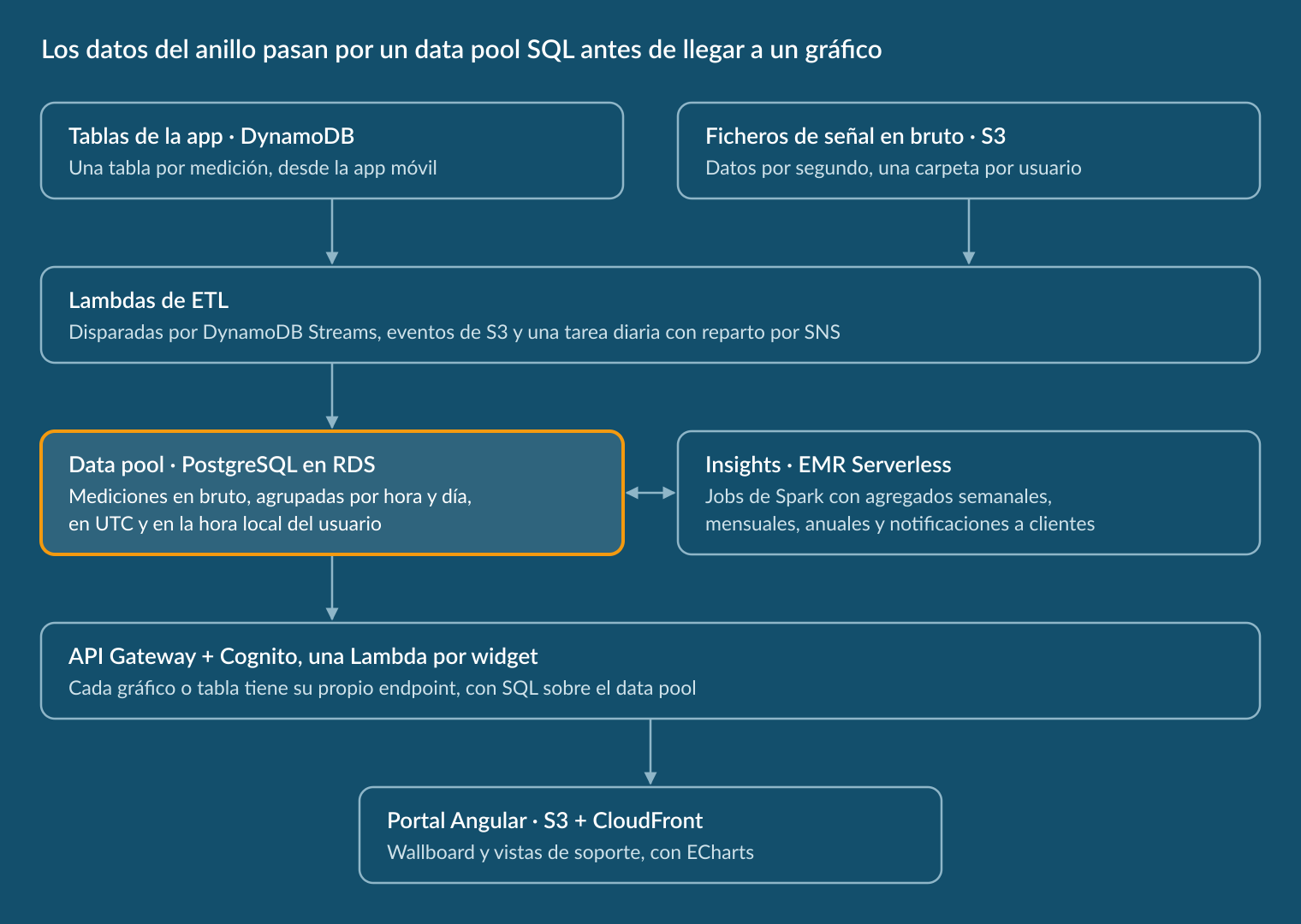 Los datos del anillo pasan de DynamoDB y S3, a través de Lambdas de ETL, a un data pool en PostgreSQL sobre RDS, con jobs de insights en EMR Serverless al lado, y después por API Gateway y una Lambda por widget hasta el portal Angular