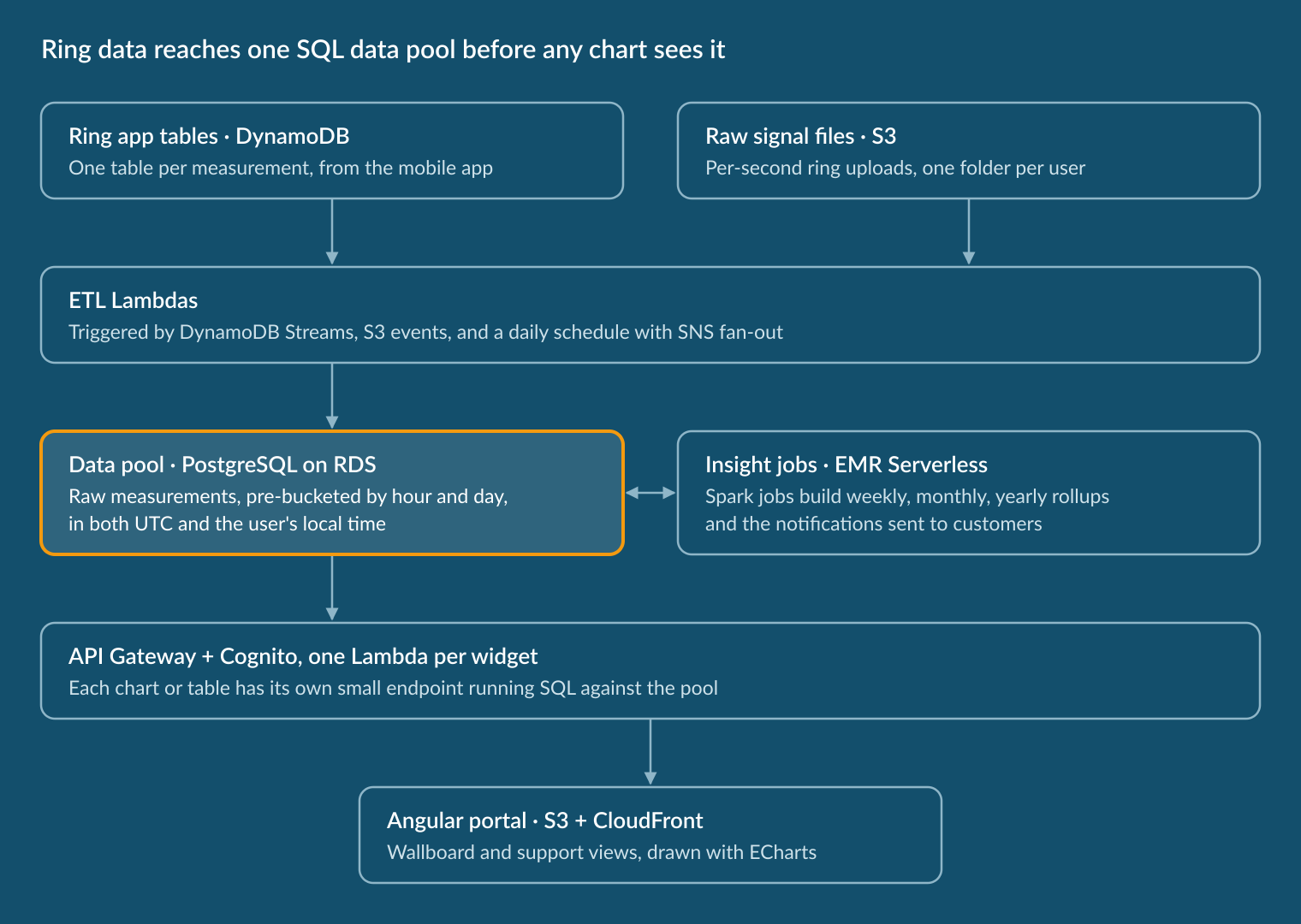 Ring data flows from DynamoDB and S3 through ETL Lambdas into a PostgreSQL data pool on RDS, with EMR Serverless insight jobs alongside, then through API Gateway and one Lambda per widget to the Angular portal