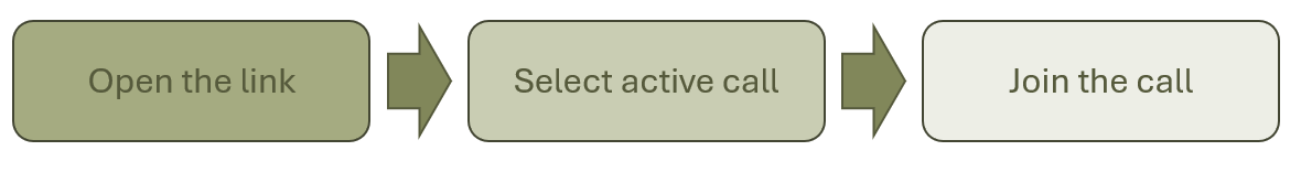 Flow diagram: open the link, select an active call, then join the call as an observer.