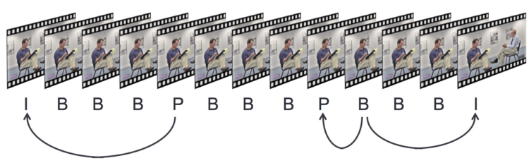 I, B and P frame types